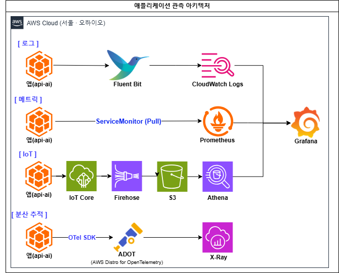 애플리케이션 관측 아키텍처